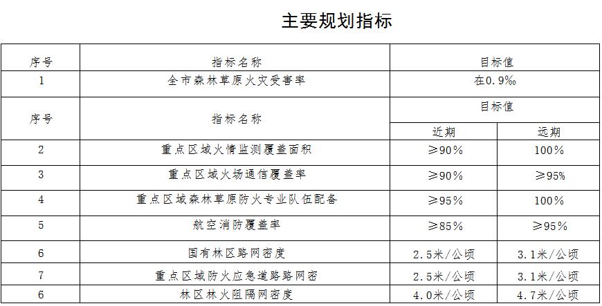 草原火灾防治规划（2021-2030年）的通知开元ky棋牌海城市人民政府关于印发海城市森林(图6)