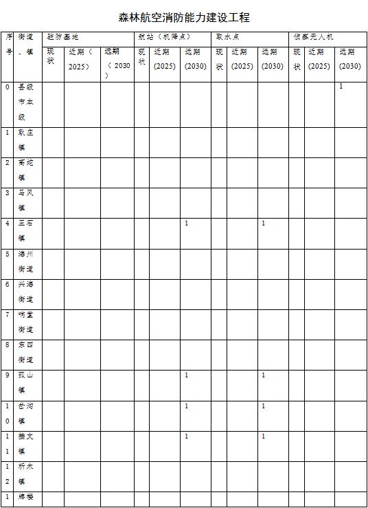 草原火灾防治规划(2021-2030年)的通知开元ky棋牌海城市人民政府关于印发海城市森林(图7) 草原火灾防治规划(2021-2030年)的通知开元ky棋牌海城市人民政府关于印发海城市森林(图7)