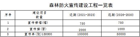 草原火灾防治规划(2021-2030年)的通知开元ky棋牌海城市人民政府关于印发海城市森林(图5) 草原火灾防治规划(2021-2030年)的通知开元ky棋牌海城市人民政府关于印发海城市森林(图5)