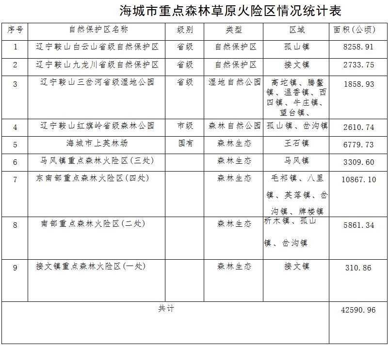 草原火灾防治规划(2021-2030年)的通知开元ky棋牌海城市人民政府关于印发海城市森林(图3) 草原火灾防治规划(2021-2030年)的通知开元ky棋牌海城市人民政府关于印发海城市森林(图3)