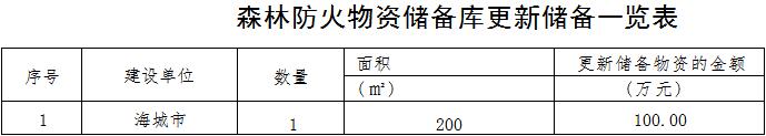 草原火灾防治规划(2021-2030年)的通知开元ky棋牌海城市人民政府关于印发海城市森林(图9) 草原火灾防治规划(2021-2030年)的通知开元ky棋牌海城市人民政府关于印发海城市森林(图9)