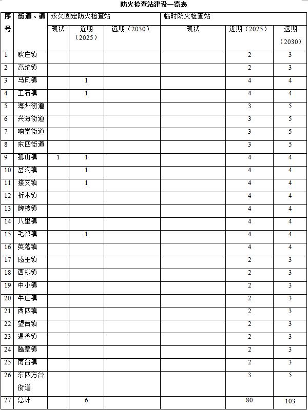 草原火灾防治规划（2021-2030年）的通知开元ky棋牌海城市人民政府关于印发海城市森林(图11)