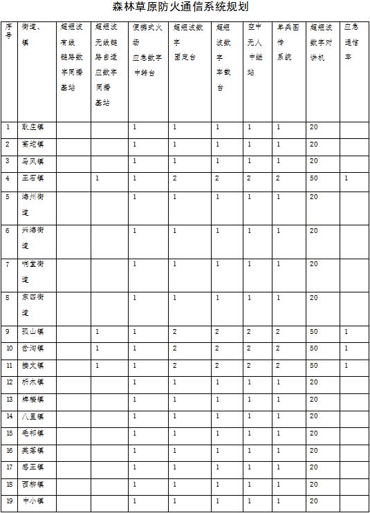 草原火灾防治规划(2021-2030年)的通知开元ky棋牌海城市人民政府关于印发海城市森林(图12) 草原火灾防治规划(2021-2030年)的通知开元ky棋牌海城市人民政府关于印发海城市森林(图12)